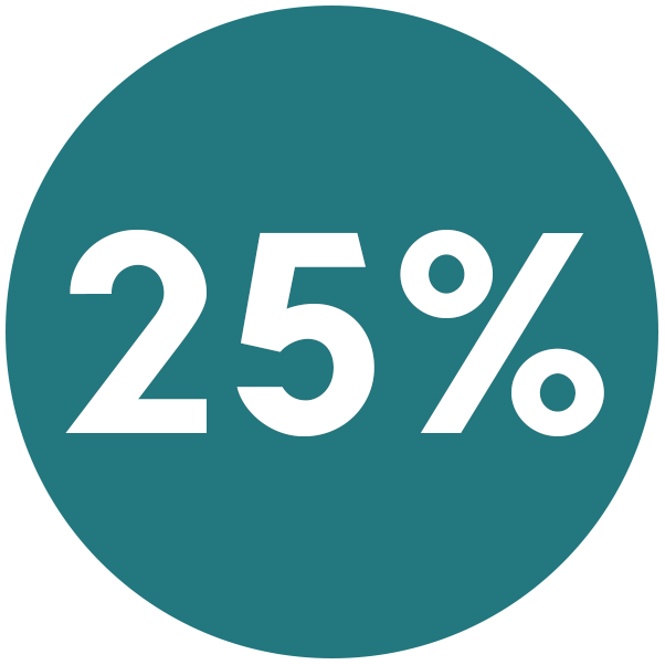 15.0% discount on products